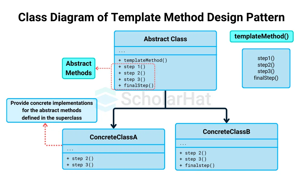 Components of Template Method Design Pattern